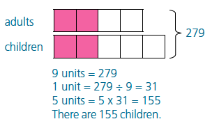 A Bar model showing how a problem in the topic of ratios is solved. the problem is "At a party, 1/2 of the adults is equal to 2/5 of the children. If there are 279 people altogether, how many children are there?"