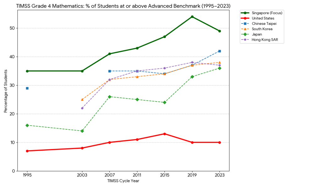 Line chart tracking the percentage of 4th Grade students reaching the Advanced Mathematics Benchmark in TIMSS assessments from 1995 to 2023. The chart shows Singapore and other East Asian nations consistently have the highest percentages (Singapore at 49% in 2023), while the United States' percentage remains low and relatively flat over the entire 28-year period (10% in 2023).